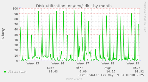Disk utilization for /dev/sdk
