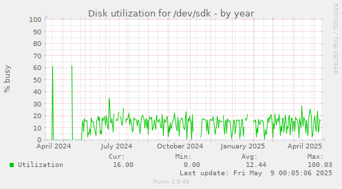 Disk utilization for /dev/sdk