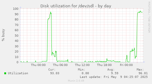 Disk utilization for /dev/sdl