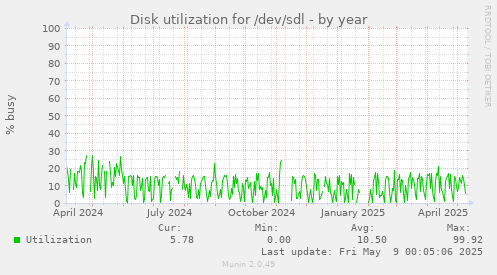 Disk utilization for /dev/sdl