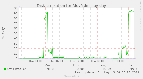 Disk utilization for /dev/sdm