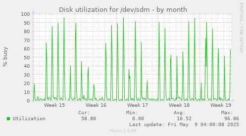 Disk utilization for /dev/sdm