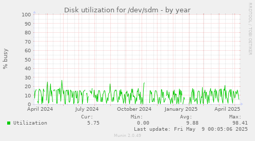 Disk utilization for /dev/sdm