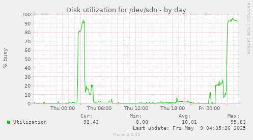 Disk utilization for /dev/sdn