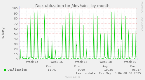Disk utilization for /dev/sdn