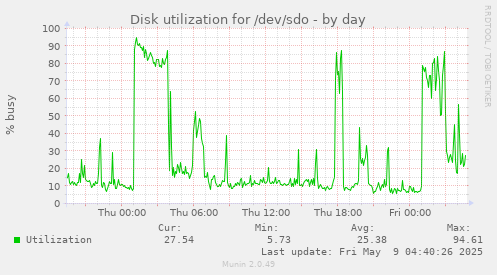 Disk utilization for /dev/sdo
