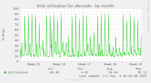 Disk utilization for /dev/sdo
