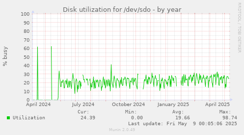 Disk utilization for /dev/sdo
