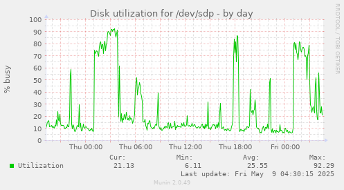 Disk utilization for /dev/sdp