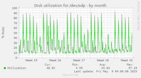 Disk utilization for /dev/sdp