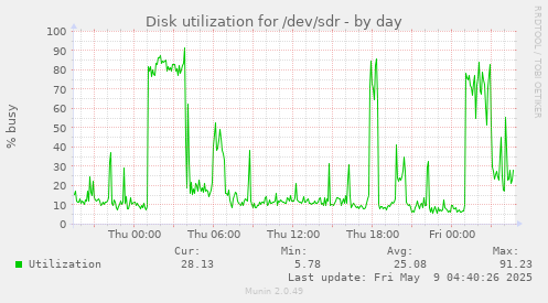 Disk utilization for /dev/sdr