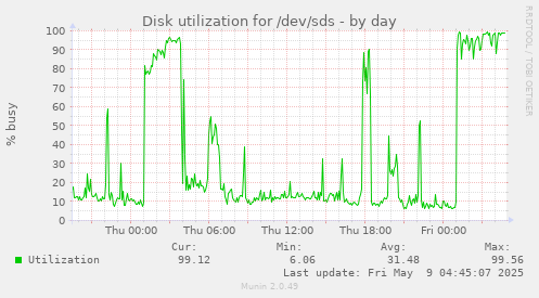 Disk utilization for /dev/sds