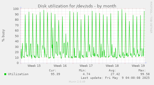 Disk utilization for /dev/sds