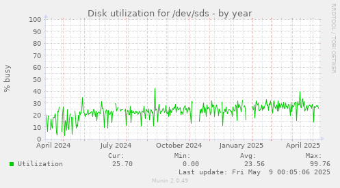 Disk utilization for /dev/sds