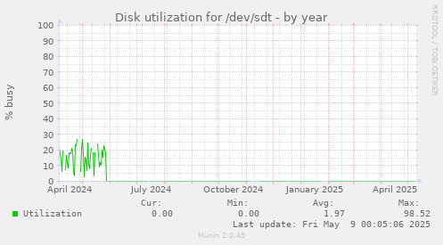 Disk utilization for /dev/sdt