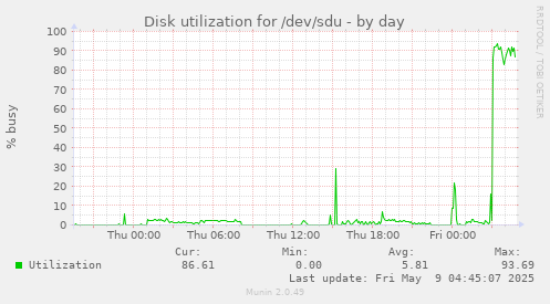 Disk utilization for /dev/sdu