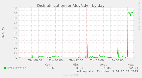 Disk utilization for /dev/sdv