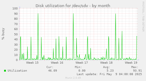 Disk utilization for /dev/sdv
