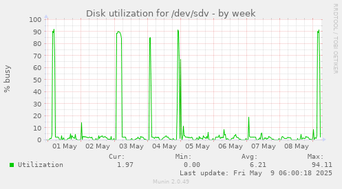 Disk utilization for /dev/sdv