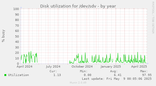 Disk utilization for /dev/sdv
