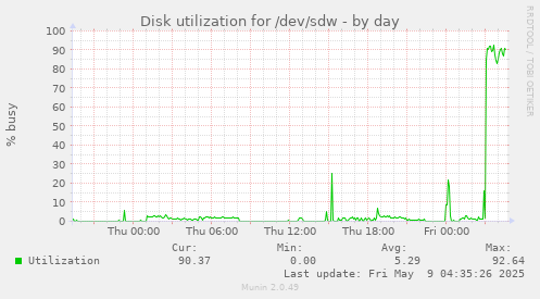Disk utilization for /dev/sdw