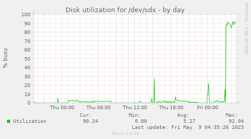 Disk utilization for /dev/sdx