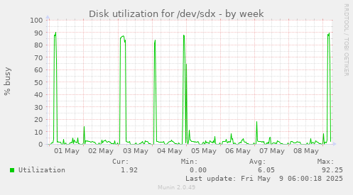 Disk utilization for /dev/sdx
