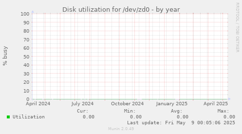 Disk utilization for /dev/zd0