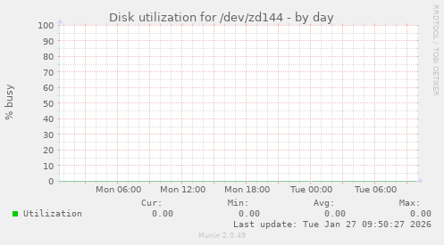 Disk utilization for /dev/zd144