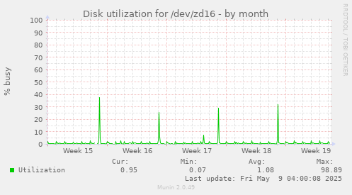 Disk utilization for /dev/zd16