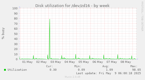 Disk utilization for /dev/zd16