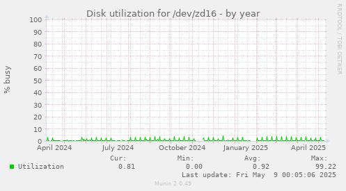 Disk utilization for /dev/zd16