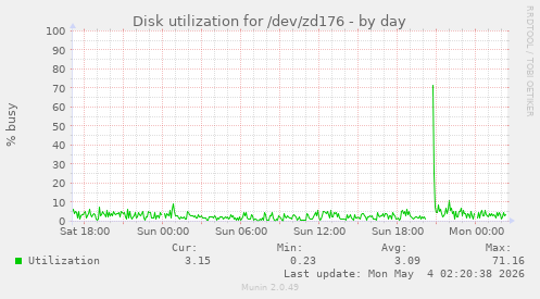 Disk utilization for /dev/zd176