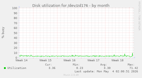 Disk utilization for /dev/zd176