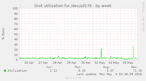weekly graph
