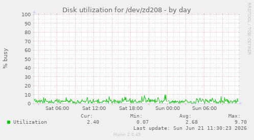 daily graph