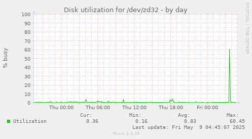 Disk utilization for /dev/zd32