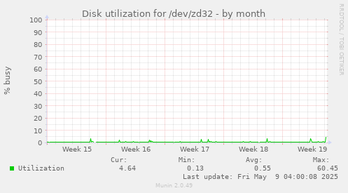 Disk utilization for /dev/zd32