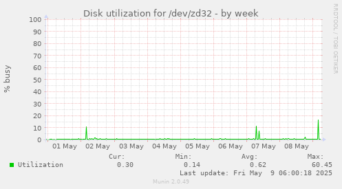Disk utilization for /dev/zd32