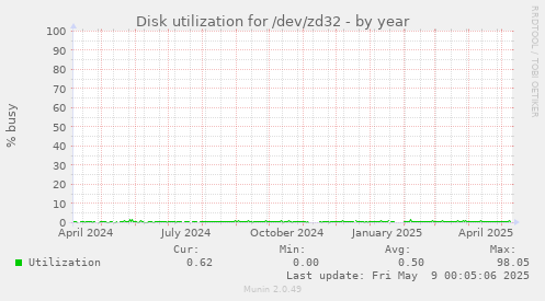 Disk utilization for /dev/zd32