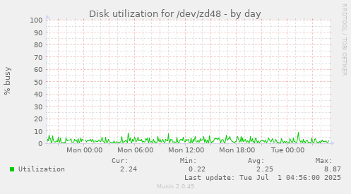 Disk utilization for /dev/zd48