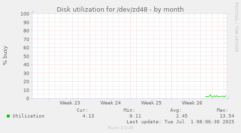 monthly graph