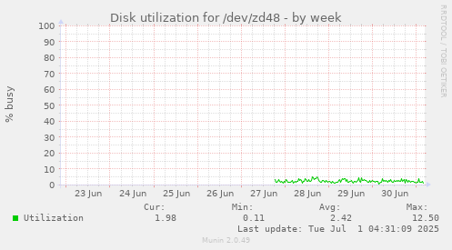 Disk utilization for /dev/zd48