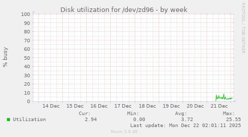 Disk utilization for /dev/zd96