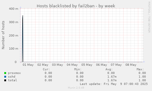 Hosts blacklisted by fail2ban
