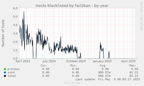 Hosts blacklisted by fail2ban