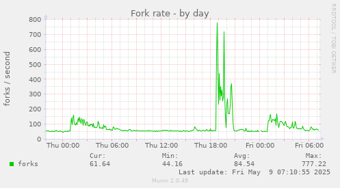 Fork rate