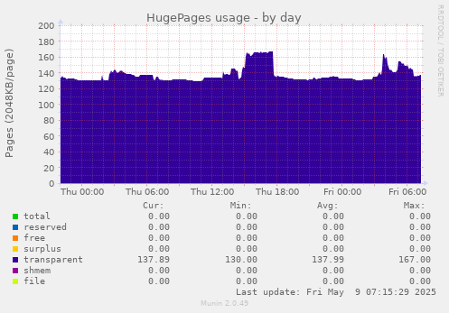HugePages usage