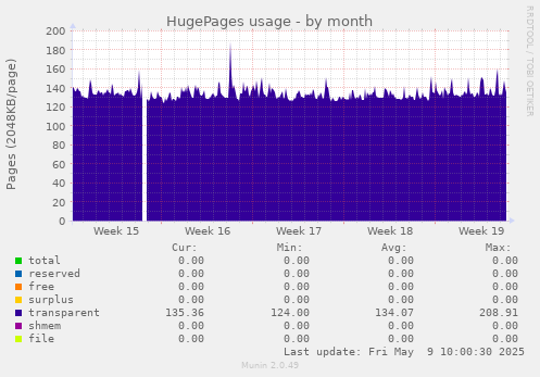 HugePages usage