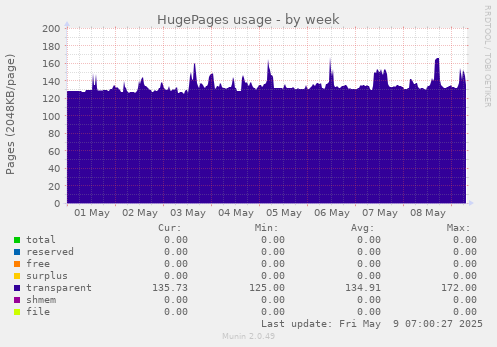 HugePages usage